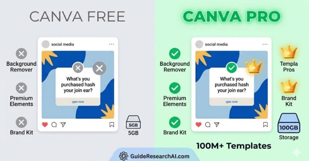 Visual Comparison Chart: Canva Free Version vs Canva Pro Premium Features.